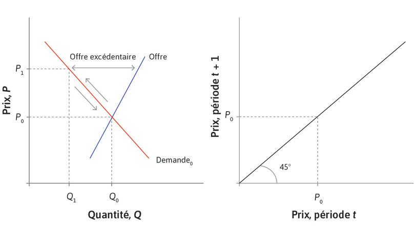 Un choc de prix
: Supposez que suite à une petite déviation temporaire de la demande d’actions, le prix sur le marché soit P1. Il y a un excès d’offre.
