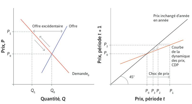 Un équilibre stable sur le marché des actions FCC.
