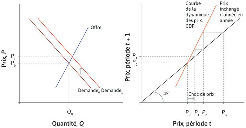Un équilibre instable
