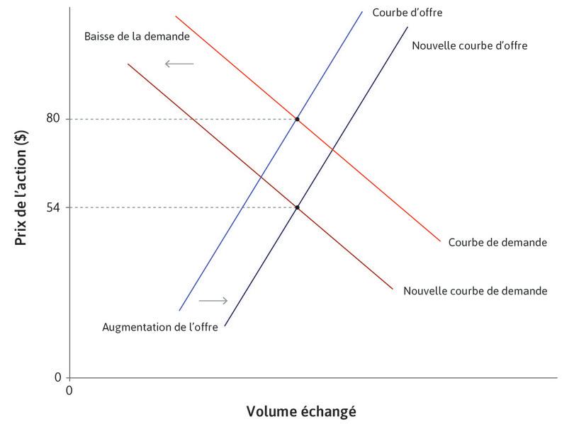 L’effondrement du prix de l’action FCC

