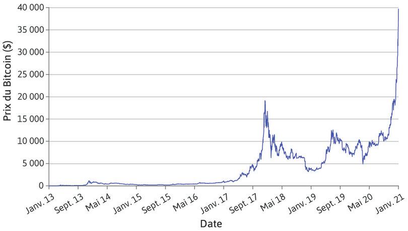 La valeur du Bitcoin (2013–2015)
