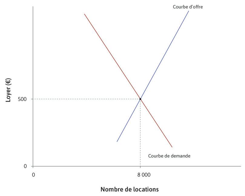 Le marché s’équilibre
: Initialement, le marché s’équilibre avec 8 000 locations pour un loyer de 500 €.
