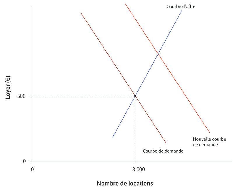 Une hausse de la demande
: Imaginez à présent qu’il y a une hausse de la demande pour des locations.

