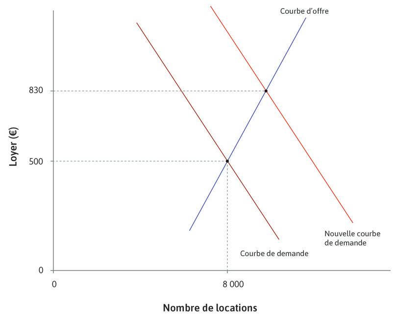 Le loyer augmente
: L’offre de logements en location est inélastique, du moins à court terme. Le nouveau loyer d’équilibre est bien plus élevé, il s’établit à 830 €.
