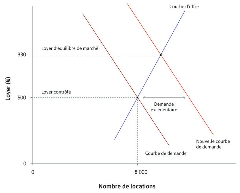 Un plafonnement des loyers ?
: Imaginez que les autorités municipales plafonnent les loyers à 500 €. Les propriétaires continueront à offrir 8 000 logements en location, il y aura donc une demande excédentaire.
