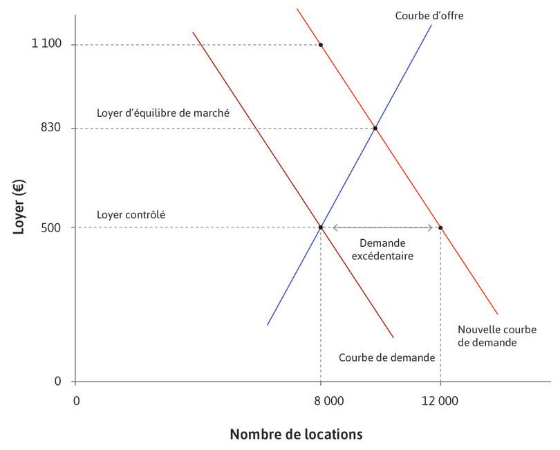 Certaines personnes pourraient payer bien plus
: Il y a 12 000 personnes sur le côté long du marché. Seuls 8 000 obtiennent une location. Il y a 8 000 personnes disposées à payer 1 100 € ou davantage, mais les biens en location ne sont pas forcément alloués à ceux qui ont la disposition à payer la plus élevée.
