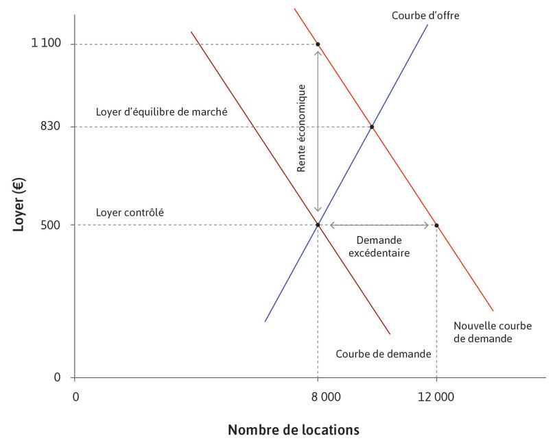 Un marché secondaire
: Si c’était légal, certains locataires pourraient sous-louer leur logement à 1 100 € et obtenir ainsi une rente économique de 600 € (la différence entre 1 100 € et le loyer contrôlé de 500 €).
