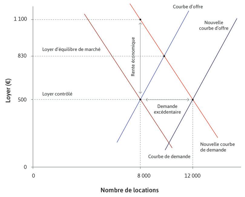 Loyers et rentes économiques.
