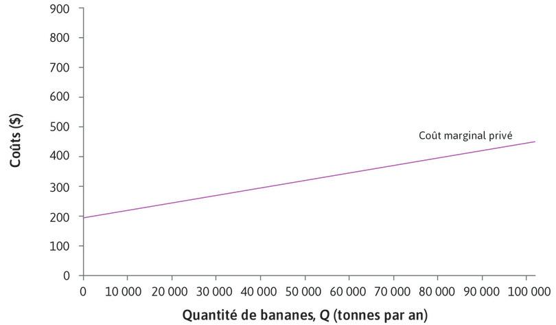 Le coût marginal privé
: La droite violette représente le coût marginal pour les producteurs : le coût marginal privé (CmP) de la production de bananes. La droite est croissante car le coût de produire une tonne supplémentaire augmente à mesure que la terre est utilisée de manière plus intensive, nécessitant plus de Weevokil.
