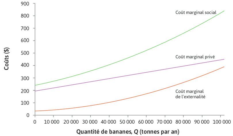 Le coût marginal social
: En additionnant le CmP et le CmE, on obtient le coût marginal total de la production de bananes : le coût marginal social (CmS). Il est représenté par la courbe verte sur le graphique.
