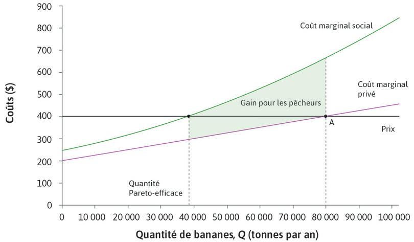 Le statu quo
: La situation avant la négociation est matérialisée par le point A, et le volume de bananes Pareto-efficace est de 38 000 tonnes. La zone ombrée représente le gain pour les pêcheurs (la réduction de leurs coûts) si la production est réduite de 80 000 à 38 000.

