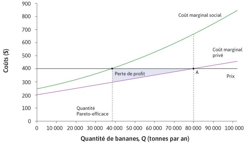 Profit perdu
: Réduire la production de 80 000 à 38 000 tonnes réduit les profits des bananeraies. La perte de profit est égale à la perte de surplus du producteur, désignée par l’aire bleue.
