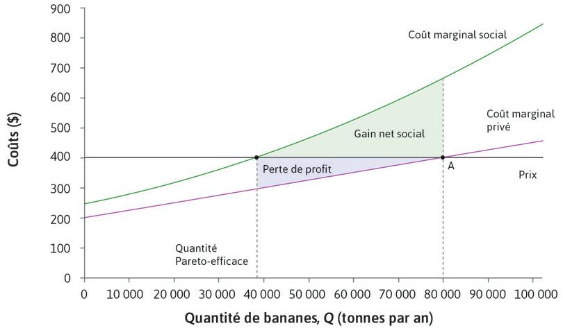 Les gains de la négociation.
