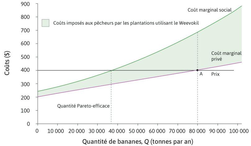 Le coût marginal externe
: Pour la quantité Pareto-efficace (38 000 tonnes) le CmP est 295 $. Le CmS est 400 $. Aussi, le coût marginal externe est donné par CmS – CmP = 105 $.
