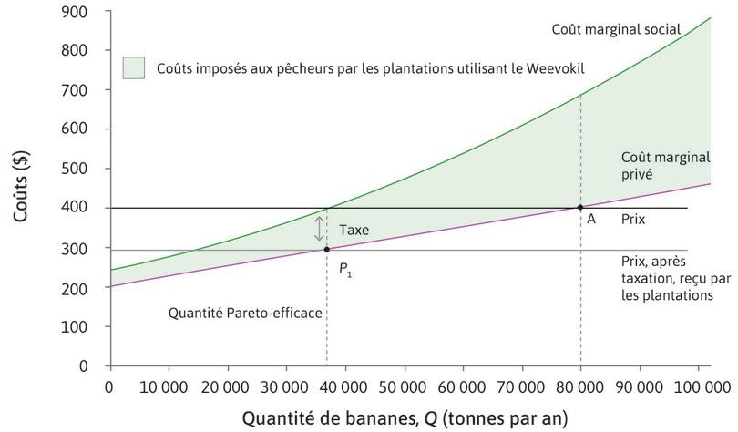 Utiliser une taxe pour atteindre l’efficacité paretienne.
