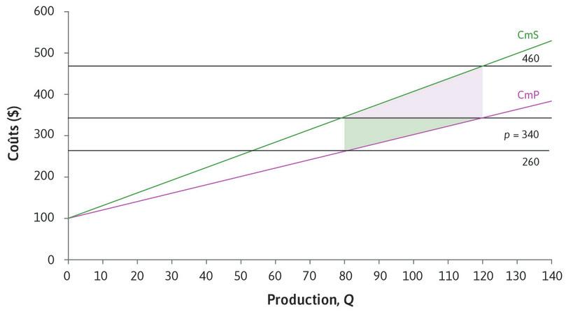CmP et CmS de la production de robots de l’usine.
