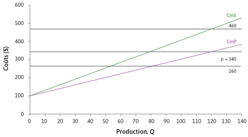 Le CmP et le CmS de la production de robots à proximité d’un dortoir pour infirmières travaillant de nuit.
