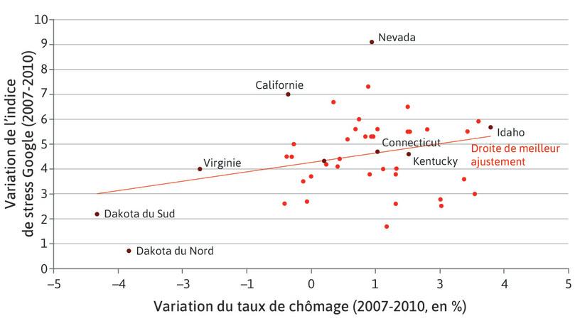 Évolution du chômage et du bien-être durant la crise financière : données sur les États américains (2007–2010)
