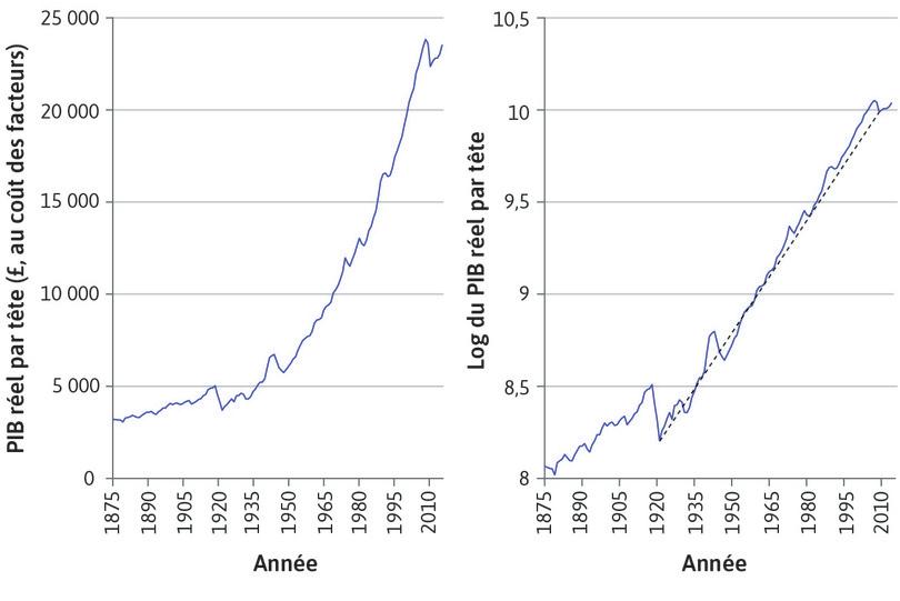 Taux de croissance annuel après 1921
: Sur le graphique de droite, la pente de la droite (matérialisée par des pointillés noirs) représente le taux de croissance annuel moyen entre 1921 et 2014. Il était de 2,0 % par an. On voit que la croissance était régulière.
