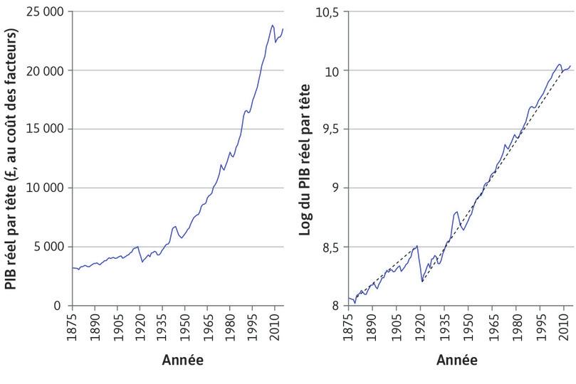 PIB par habitant au Royaume-Uni (1875–2014).

