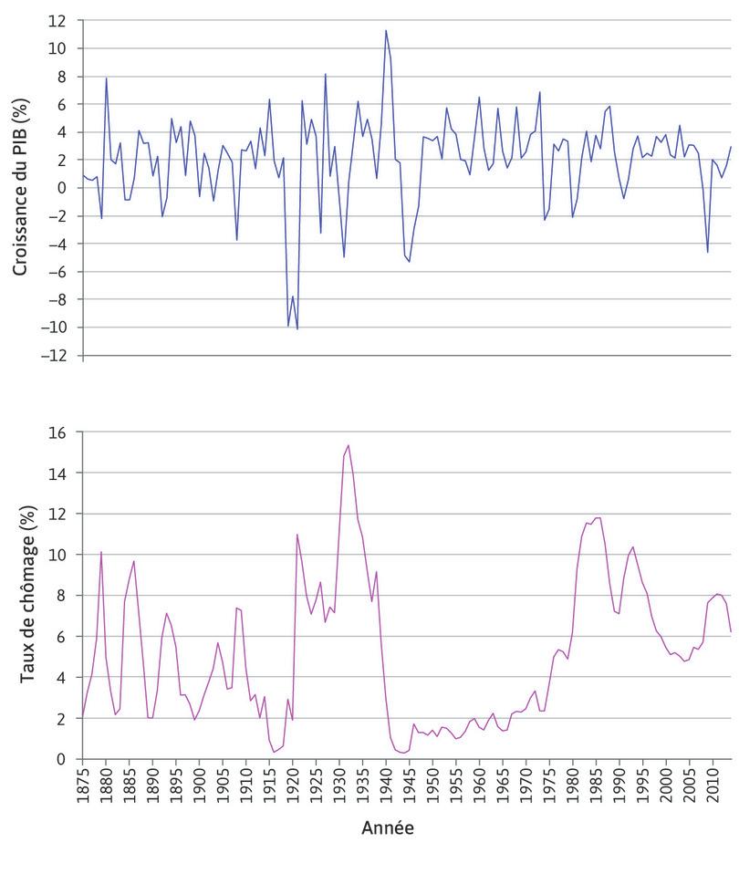 Croissance du PIB et chômage au Royaume-Uni
: Les graphiques montrent la croissance du PIB et le taux de chômage au cours de la période 1875–2014.
