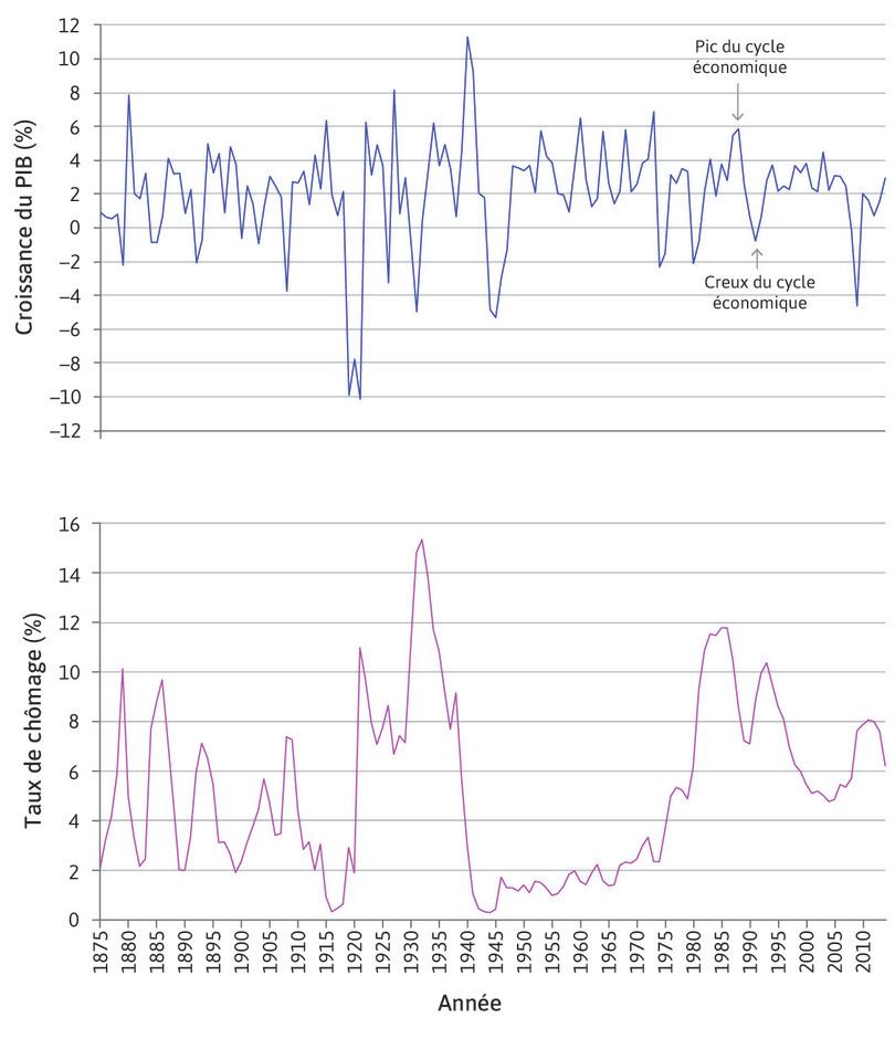 Pics et creux
: Les flèches mettent en évidence le pic et le creux d’un cycle économique durant la fin des années 1980 et le début des années 1990.
