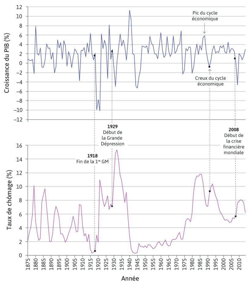 Croissance du PIB et taux de chômage au Royaume-Uni (1875–2014).
