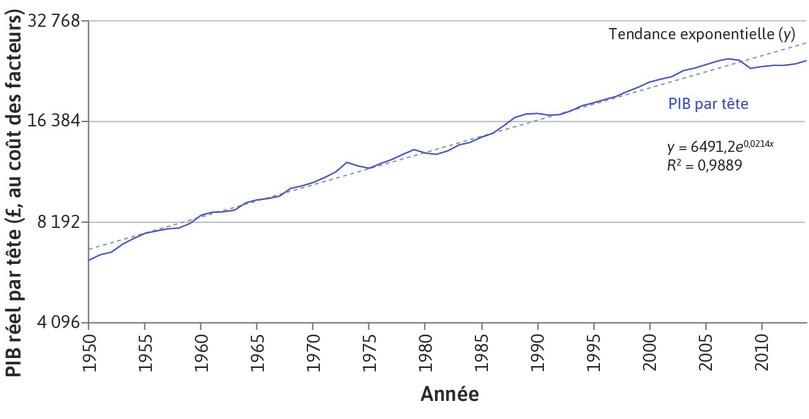 L’échelle de rapport et une fonction exponentielle
