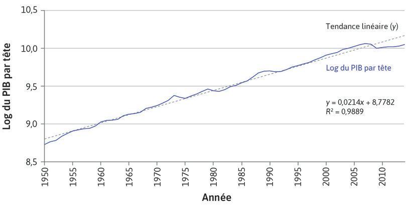 L’échelle linéaire en logarithmes naturels et une fonction linéaire
