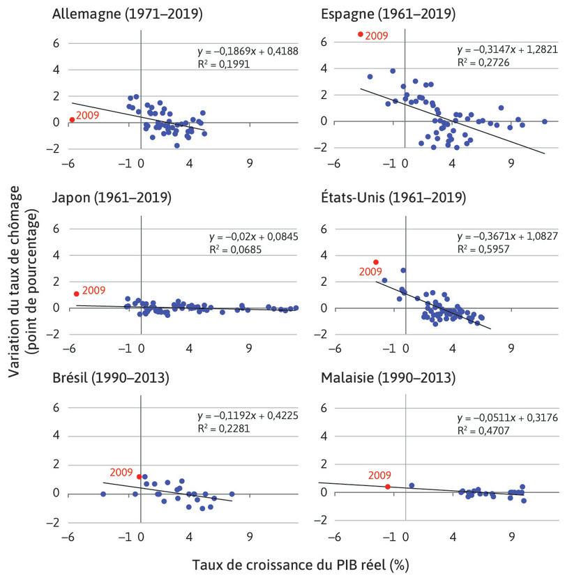 La loi d’Okun pour quelques économies

