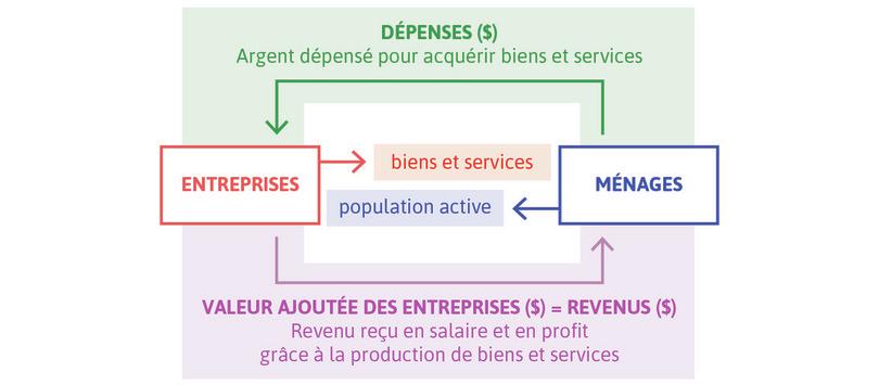 Le modèle de flux circulaire : trois façons de mesurer le PIB
