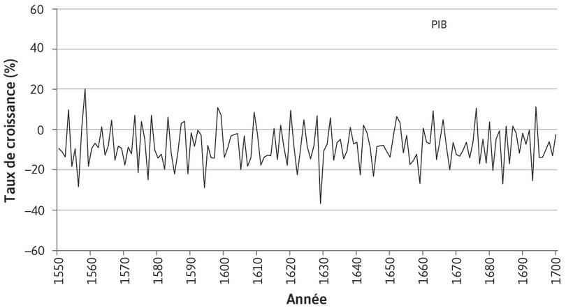 Croissance du PIB entre 1550 et 1700
: La figure représente le taux de croissance du PIB réel et ses trois secteurs principaux à cette période.
