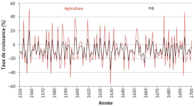 Agriculture
: Il ressort nettement que le secteur agricole est beaucoup plus volatile que les autres secteurs.
