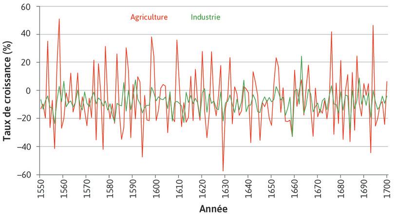 Industrie
: À cette période, la différence moyenne de la production du secteur agricole d’une année sur l’autre était trois fois plus grande que celle du secteur industriel…
