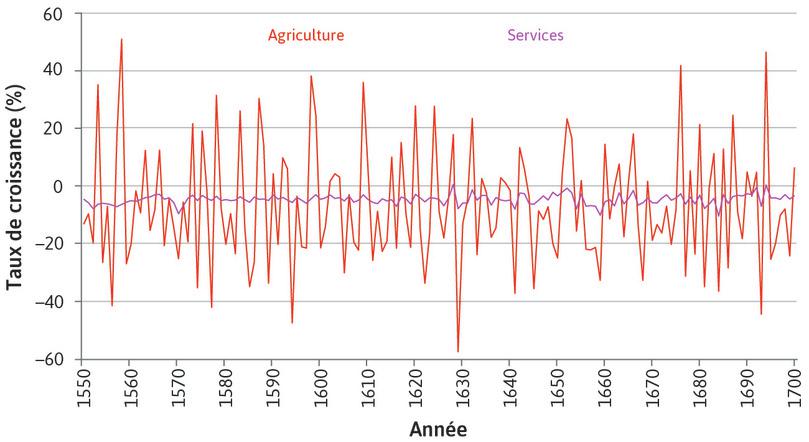Services
: … et plus de dix fois plus grande que celle du secteur des services.
