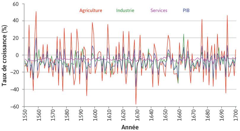 Rôle de l’agriculture dans les fluctuations de l’économie agrégée en Grande-Bretagne(1550–1700).
