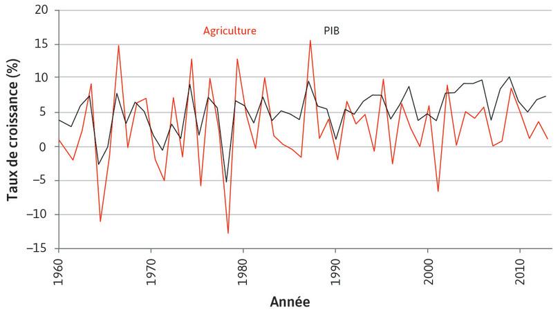 Rôle de l’agriculture dans les fluctuations de l’économie agrégée en Inde (1961–2014)
