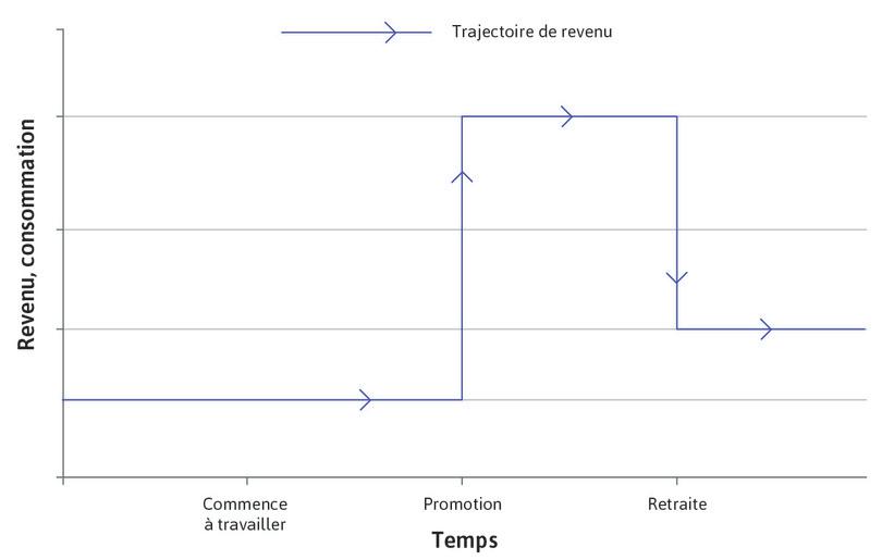 Revenu au cours du temps
: La ligne bleue montre la trajectoire du revenu au cours du temps : elle démarre à un niveau bas, s’élève quand l’individu progresse dans sa carrière professionnelle et chute au moment de la retraite.

