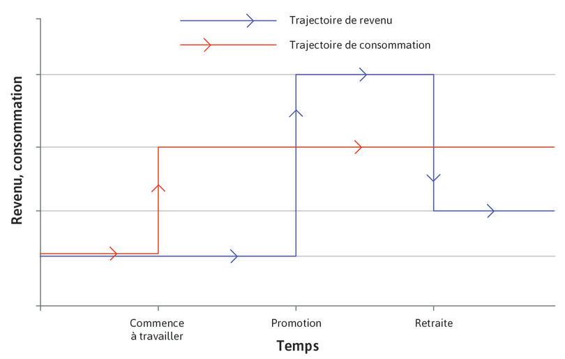 Dépenses de consommation
: Il s’agit de la ligne rouge. Elle est lisse (plate) à partir du point où l’individu commence à travailler.

