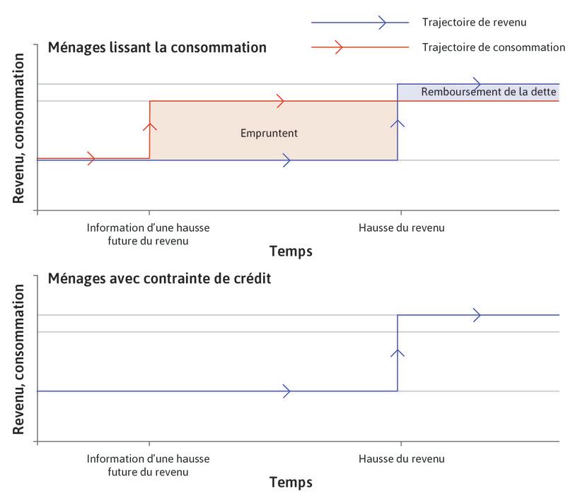 Lissage de la consommation
: La ligne rouge sur le graphique supérieur montre que pour un ménage lissant sa consommation, la consommation change dès l’arrivée de la nouvelle.
