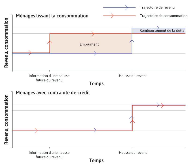 Consommation en présence de contraintes de crédit : le cas d’une hausse anticipée du revenu.
