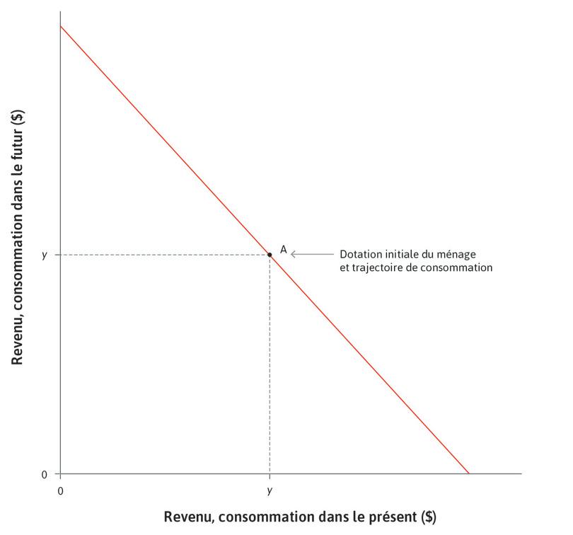 Revenu identique aux deux périodes
: Considérez un ménage qui reçoit le même revenu, y, à la période actuelle et à la suivante, représenté par le point de dotation A.
