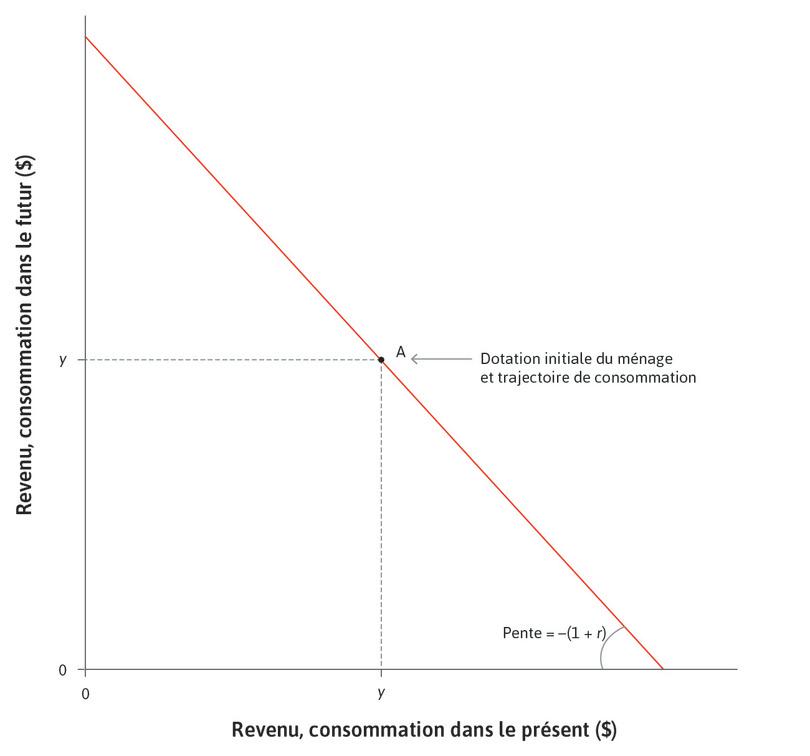 Un ménage non contraint
: Le taux d’intérêt est r, de sorte que si le ménage peut emprunter et épargner, alors il peut choisir n’importe quel point situé sur la contrainte budgétaire, qui a pour pente −(1 + r).
