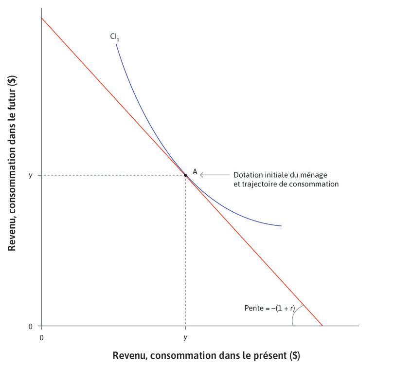 Préférence pour le lissage
: Supposez que le ménage préfère consommer le même montant à chaque période ; il est indiqué par le point A où la courbe d’indifférence est tangente à la contrainte budgétaire.
