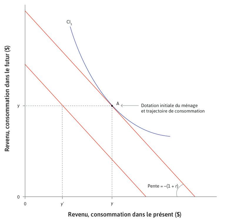 Un choc négatif
: À présent supposez que le ménage subisse cette année un choc de revenu négatif temporaire et inattendu, par exemple une mauvaise récolte, qui abaisse le revenu de cette année au niveau de y′, laissant le revenu attendu l’année suivante inchangé à y.
