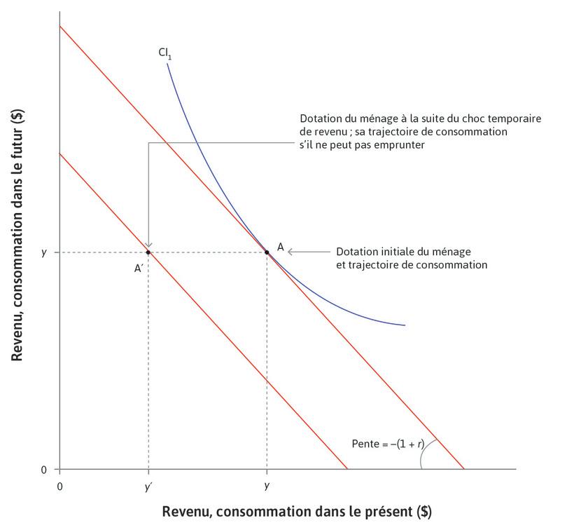 La contrainte budgétaire
: S’il peut emprunter et épargner, alors sa contrainte budgétaire a une pente de −(1 + r) et passera par le point A′.

