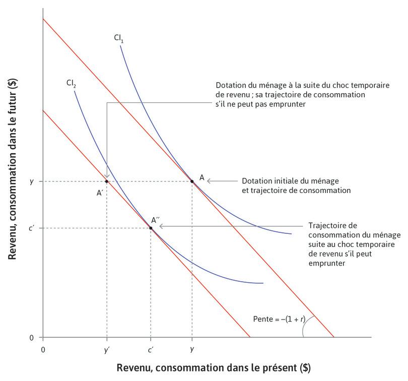 Ménages contraints et non contraints par le crédit : le cas d’une réduction temporaire et imprévue du revenu.
