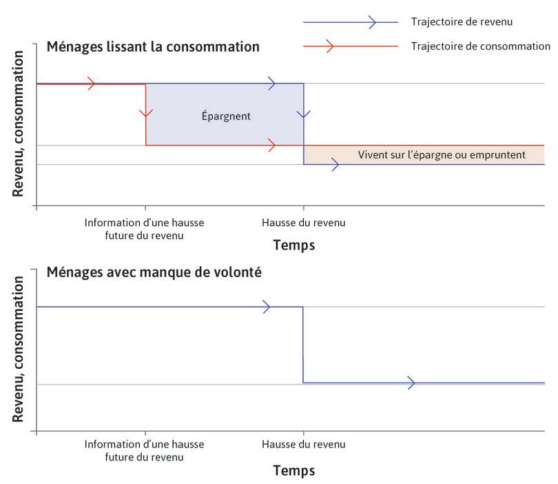 Lissage de la consommation
: La ligne rouge dans le graphique supérieur montre la trajectoire de consommation pour un ménage lissant sa consommation. Quand il apprend la baisse imminente de son revenu, il commence immédiatement à épargner pour pouvoir maintenir sa consommation lorsque le revenu diminuera.
