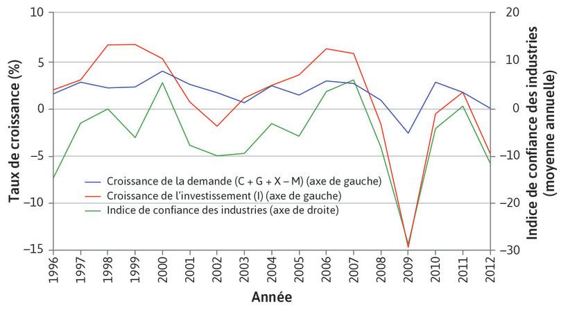 Investissement et confiance des entreprises de la zone euro (1996–2012)

