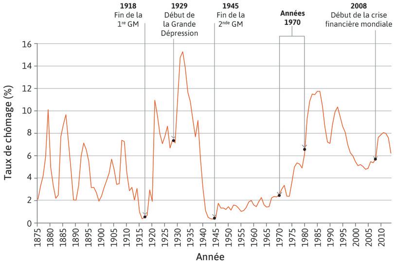 Taux de chômage au Royaume-Uni (1875–2014)
